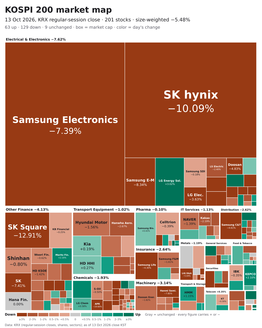 KOSPI 200 market map for October 13, 2026, green for rises, red for falls and gray for unchanged. Samsung Electronics and SK hynix fill most of the top half in dark red, down 7.39% and 10.09%; most other boxes are lighter red, with smaller patches of green and gray